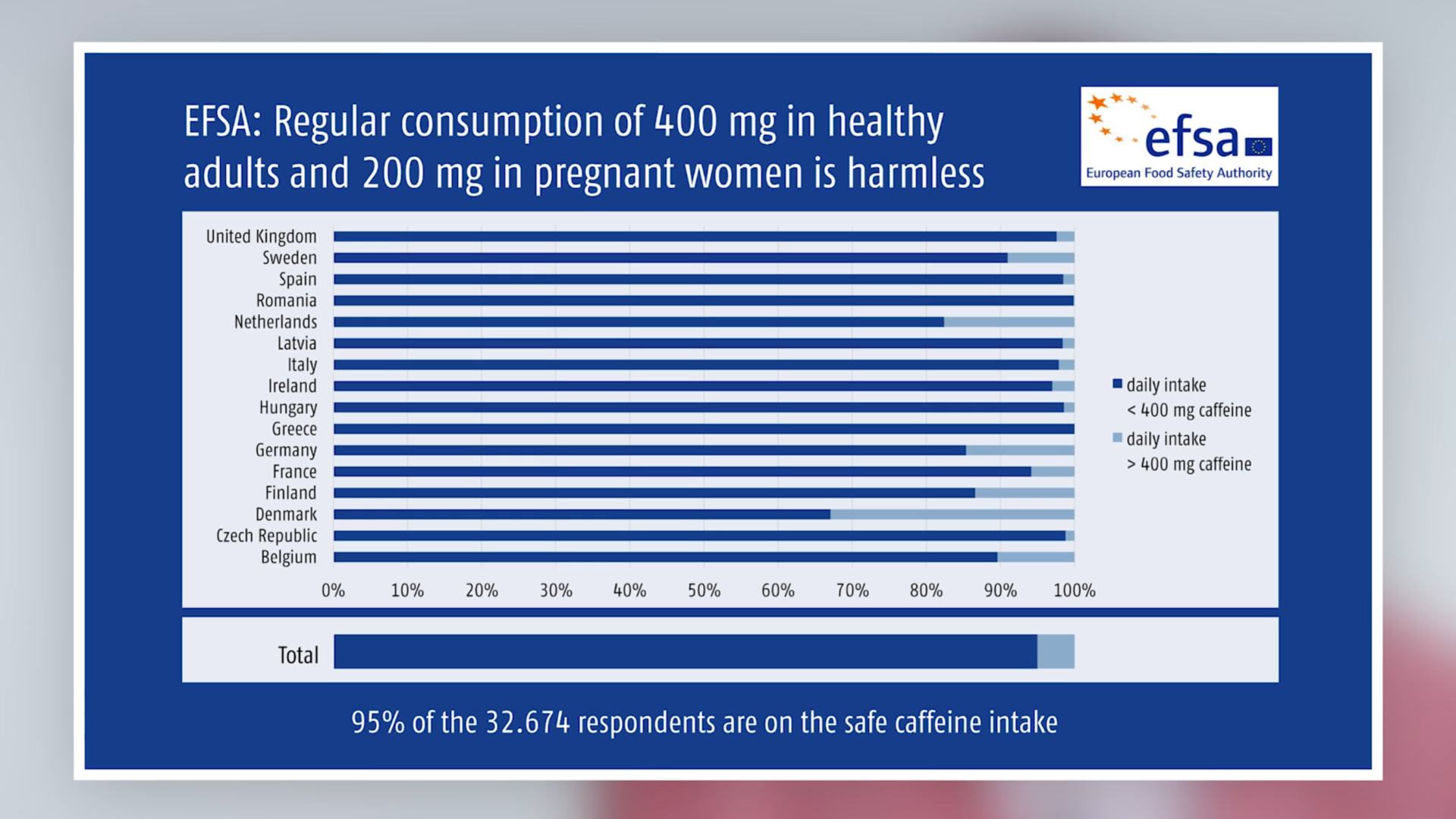 EFSA Spotlight: What is a 'Moderate Amount' of Caffeine, Anyway